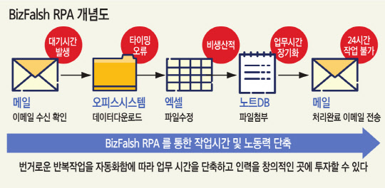 Ʈؽý BizFlash for RPA, ܼ ۾ ڵȭ   